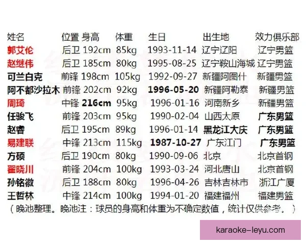 中国男篮备战世界杯公布最新名单球员状态引关注 中国男篮备战世界杯公布最新名单球员状态引关注
